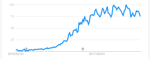 Google Trends 検索キーワード「プチプラ」