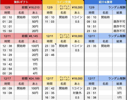 Temu友達招待検証