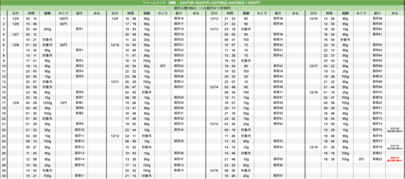 Temuファームランドの小麦の価格下落表