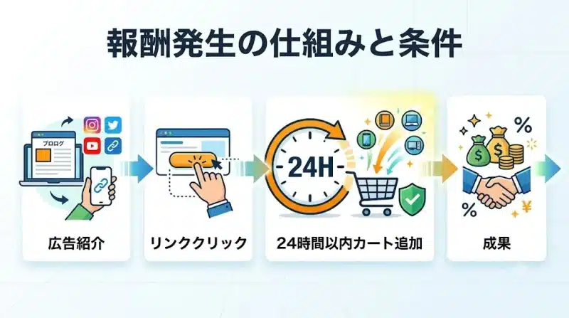 amazon アソシエイト Amazonアソシエイトとは?仕組みと報酬が発生する条件