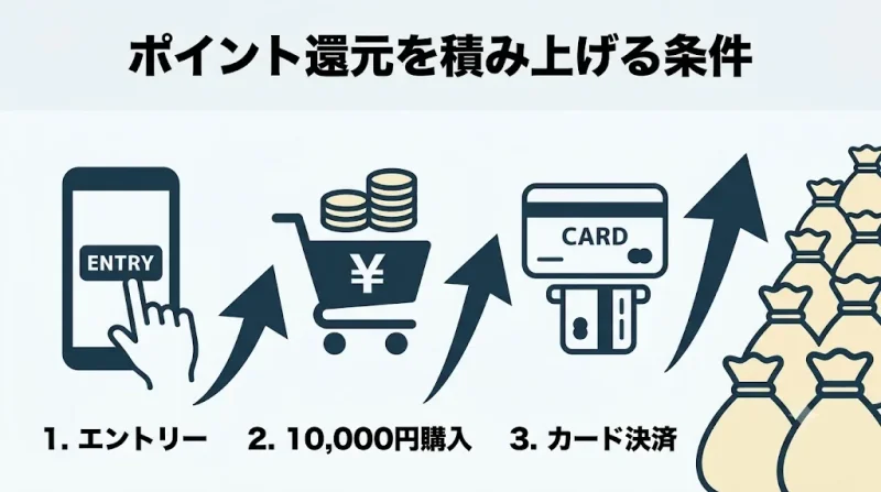 amazon キャンペーン 還元率を積み上げる条件