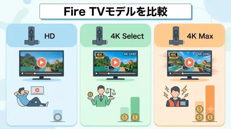 amazon ファイヤースティック モデル比較|HD・4K・4K Max