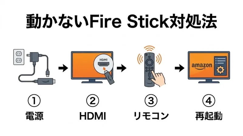 amazon ファイヤースティック ファイヤースティックが映らない・動かないときの対処法