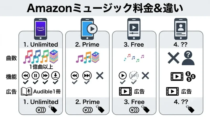 amazon ミュージック Amazonミュージックの4プランと料金の違い