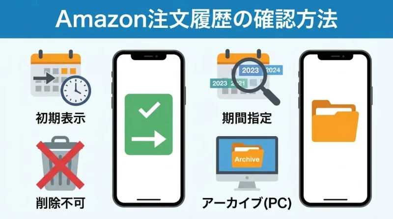 amazon 注文確認 注文履歴を確認する方法