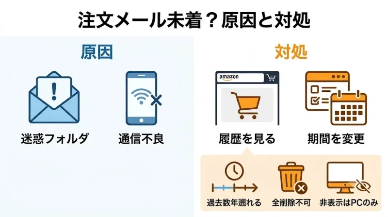 amazon 注文確認 注文確認メールが来ないときの原因と対処