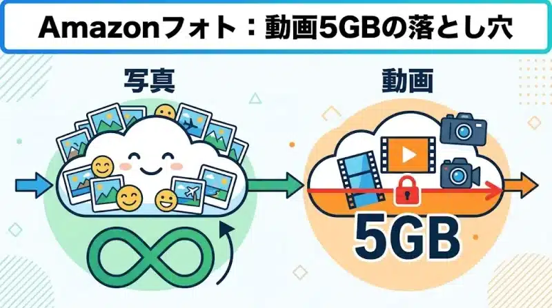 amazon フォト 写真の保存容量|動画は5GBまでという落とし穴