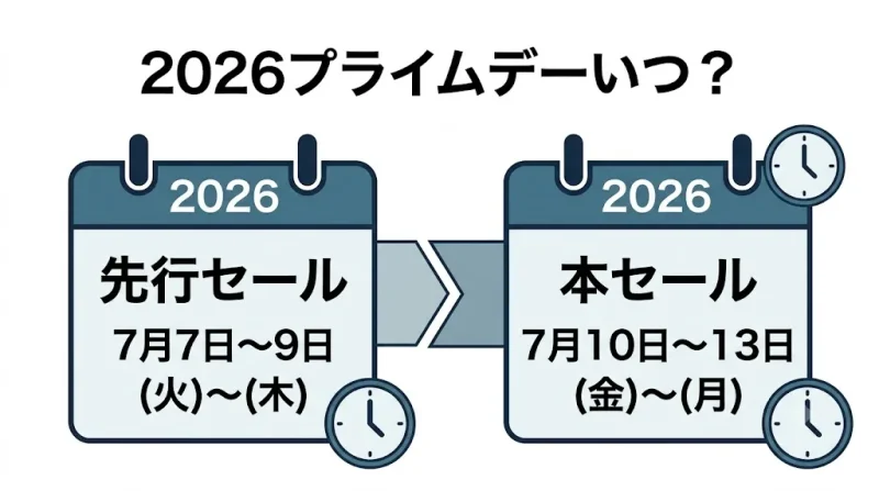 amazon プライムデー Amazonプライムデー2026はいつから?先行セールと本セールの日程