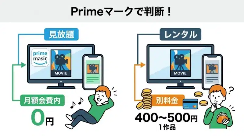 amazon プライムビデオ 見放題作品とレンタル作品の違い