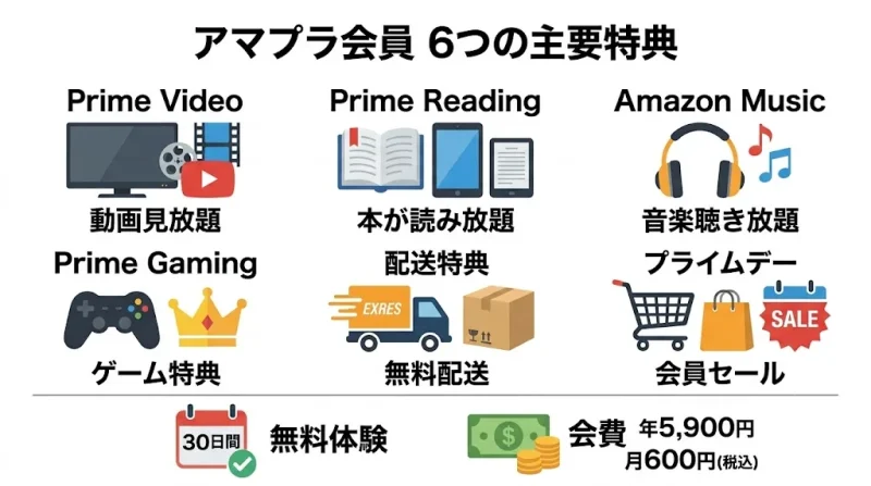 amazon プライム Amazonプライム会員特典の6つの中身