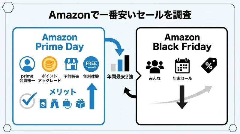 amazon セール 年間で一番安いのはどのセール?