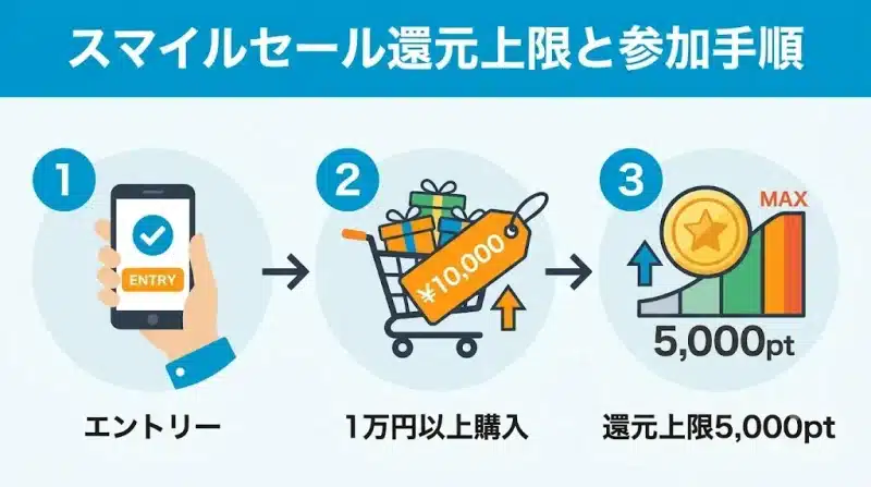 amazon スマイルセール スマイルセールのポイントアップキャンペーン参加手順と上限