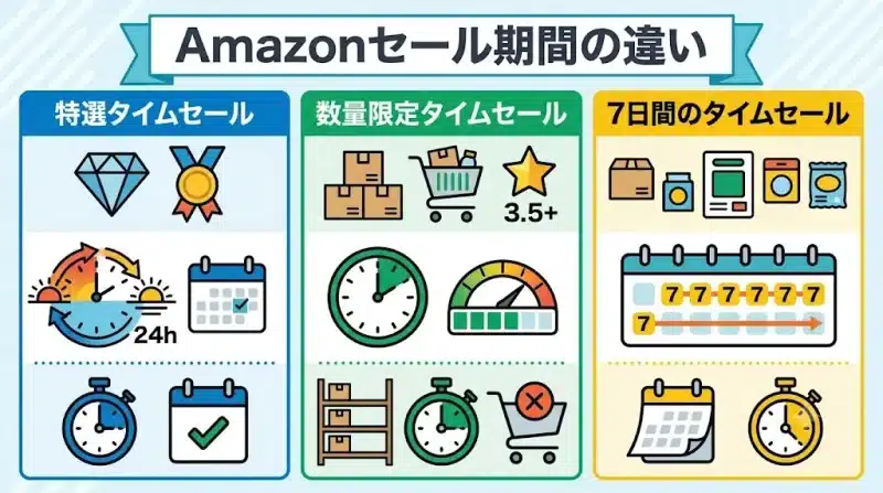 amazon タイムセール Amazonタイムセールとは?3つの種類と期間の違い